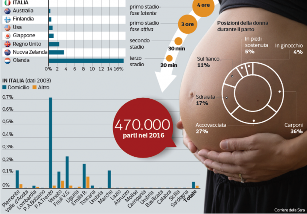 partorire-knuE-U4333034000941QrD-1224x916@Corriere-Web-Sezioni